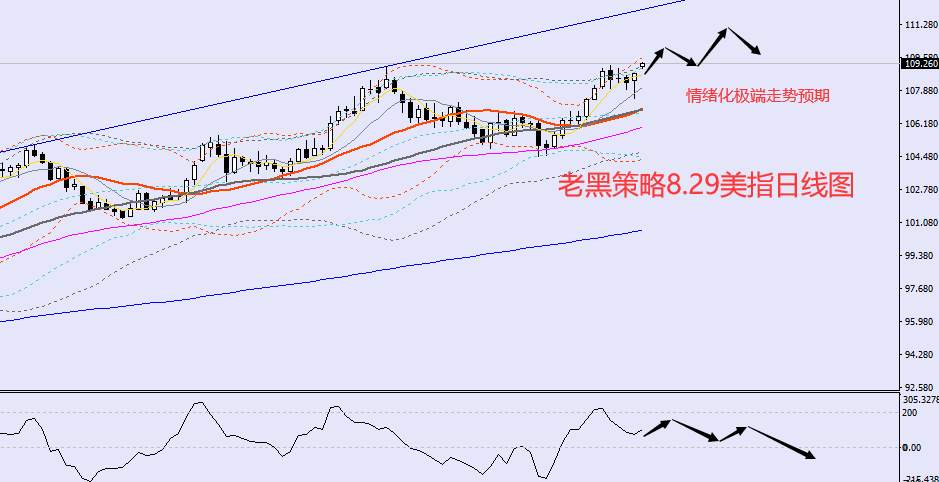 老黑策略：8.29外汇、黄金、原油分析策略