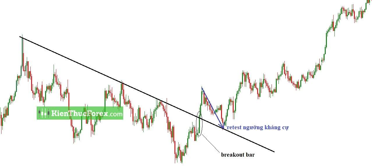 Break Out là gì? Dấu hiệu nhận biết breakout và false breakout