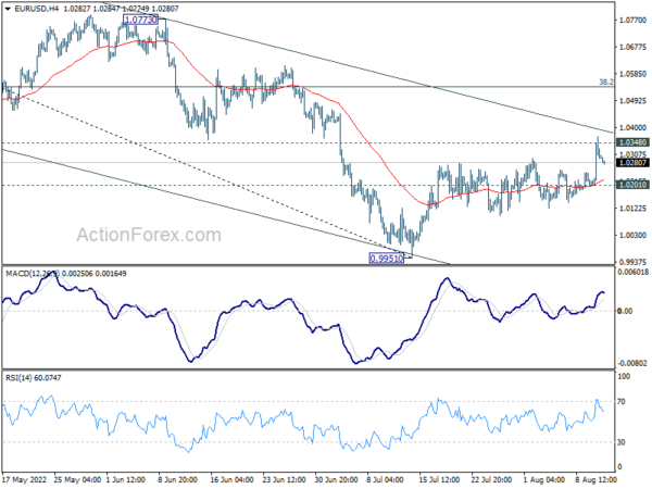 EUR/USD Daily Outlook