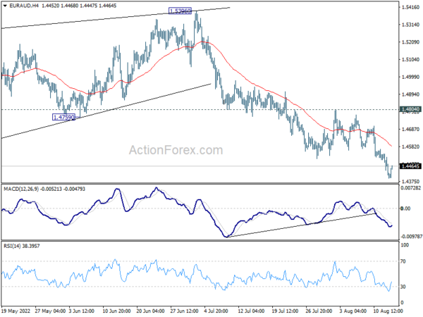 EUR/AUD Daily Outlook