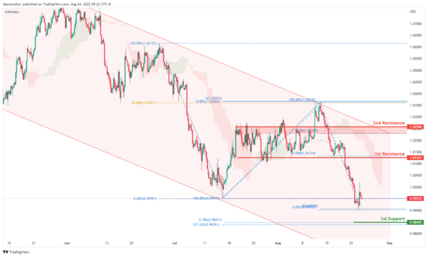 Technical Outlook and Review