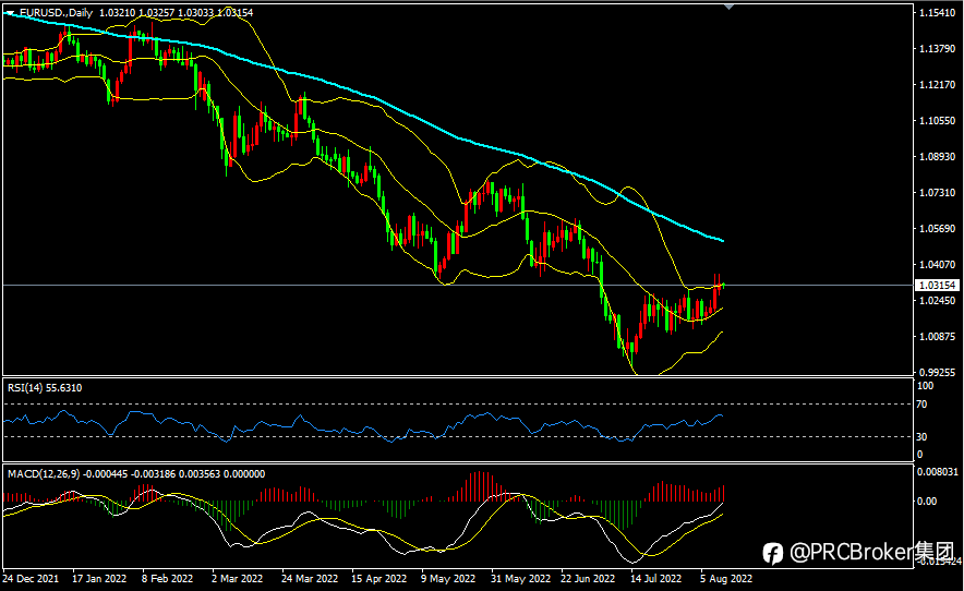 PRCBroker:20220812今日汇评