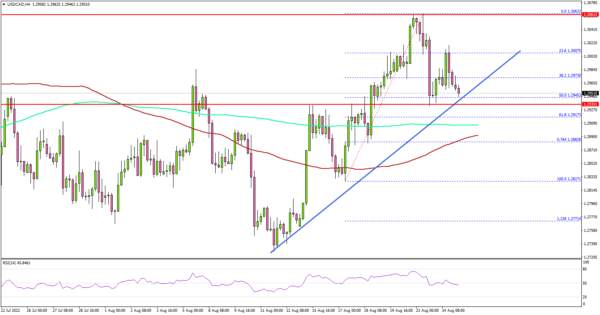 USD/CAD Eyes More Gains, US GDP Next