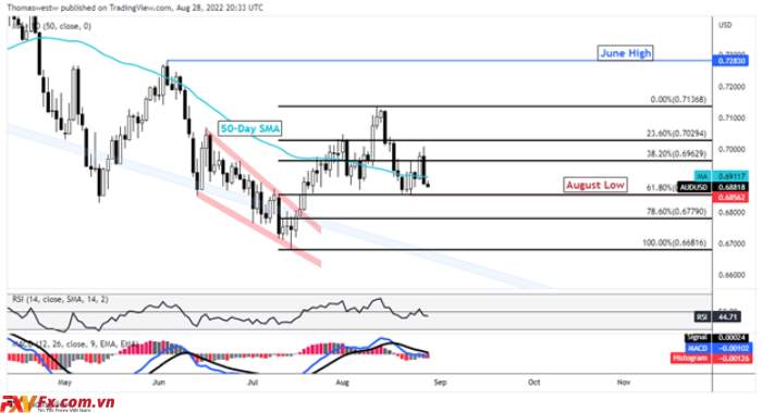 AUD/USD chịu rủi ro khi tâm lý thị trường thay đổi sau bình luận của Powell