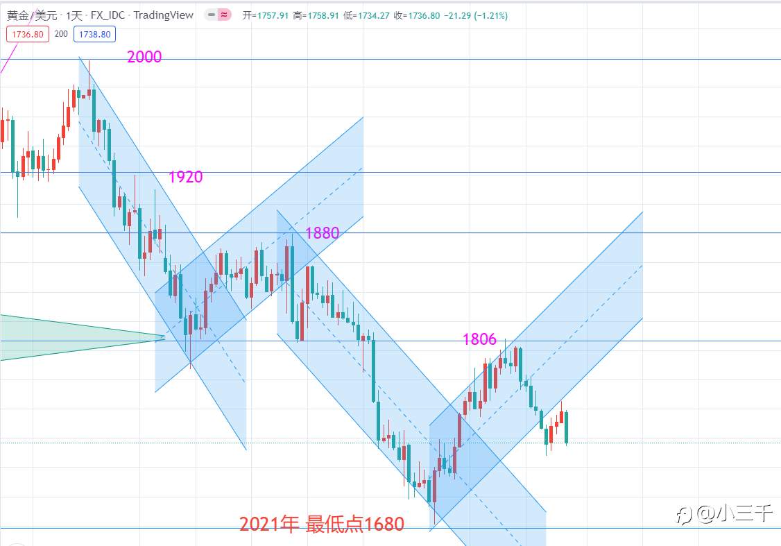 8月27号，黄金天图趋势思路
