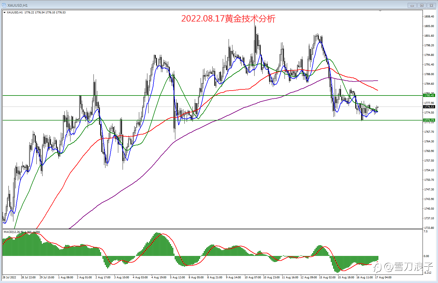 2022.08.17黄金技术分析