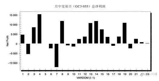 关于黄金月交易日TDOM的研究