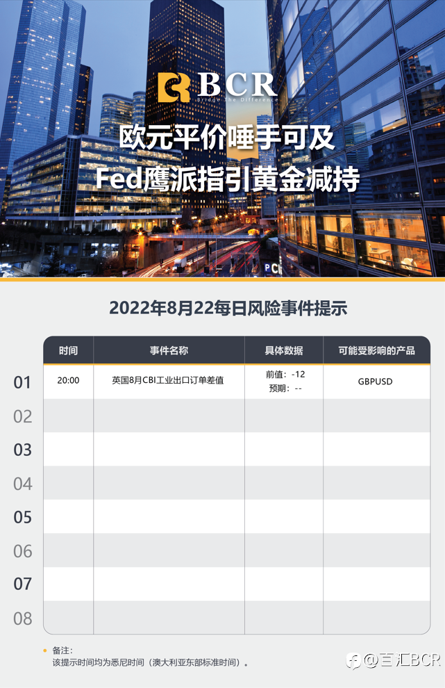 【BCR今日市场分析2022.8.22】欧元平价唾手可及 Fed鹰派指引黄金减持