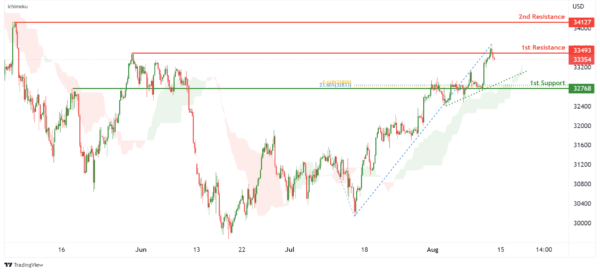 Technical Outlook and Review