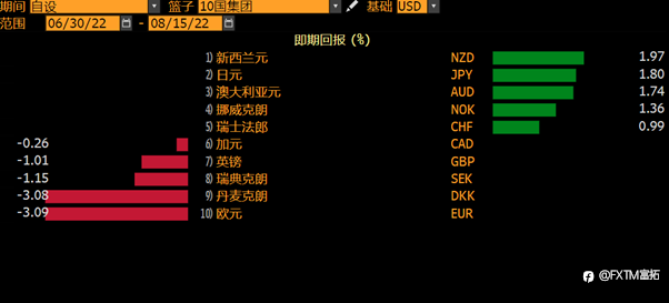 FXTM富拓:美元短线反弹,多头还有后劲吗?