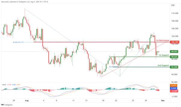 Technical Outlook and Review