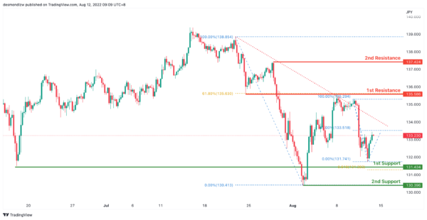 Technical Outlook and Review