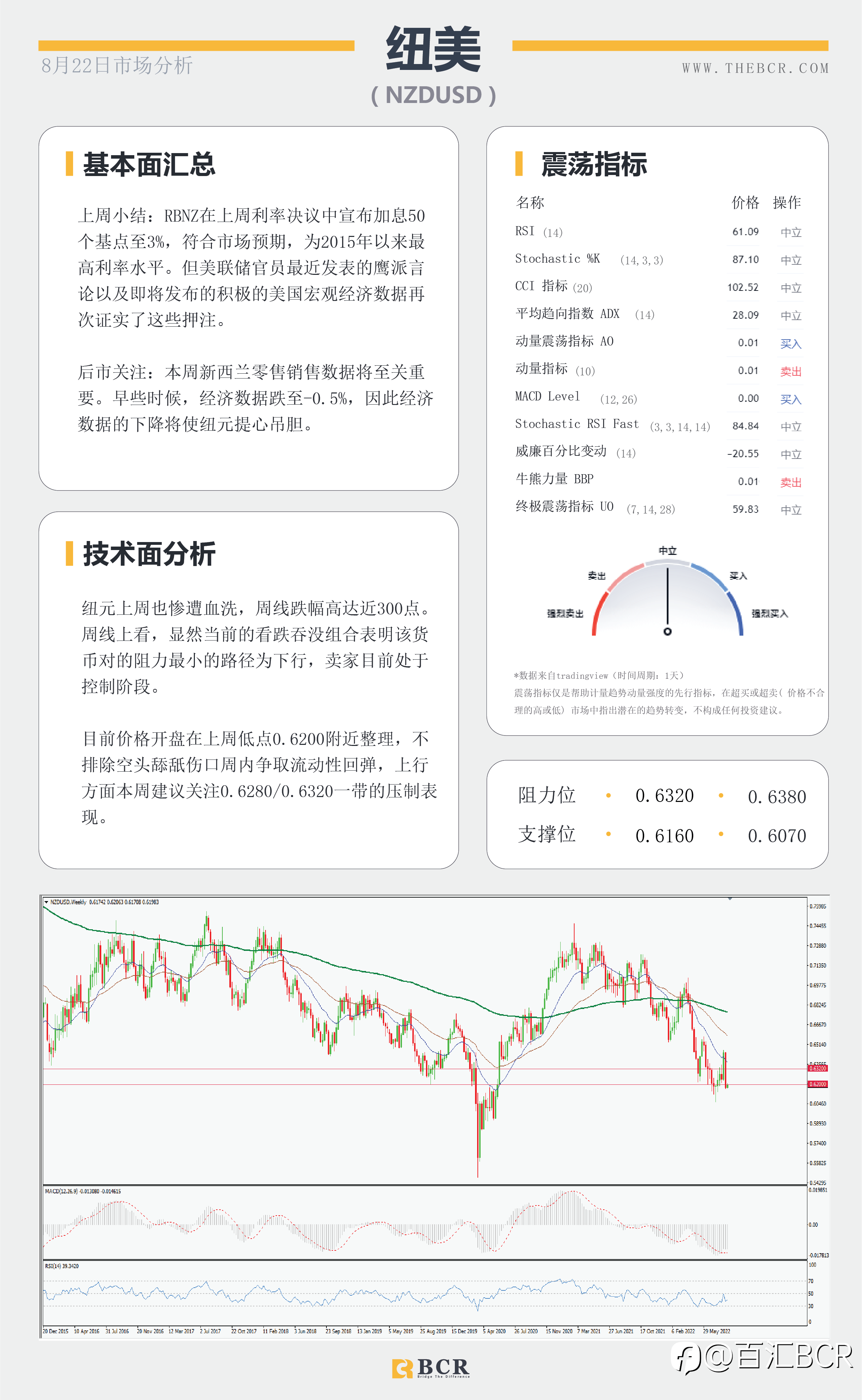 【BCR今日市场分析2022.8.22】欧元平价唾手可及 Fed鹰派指引黄金减持