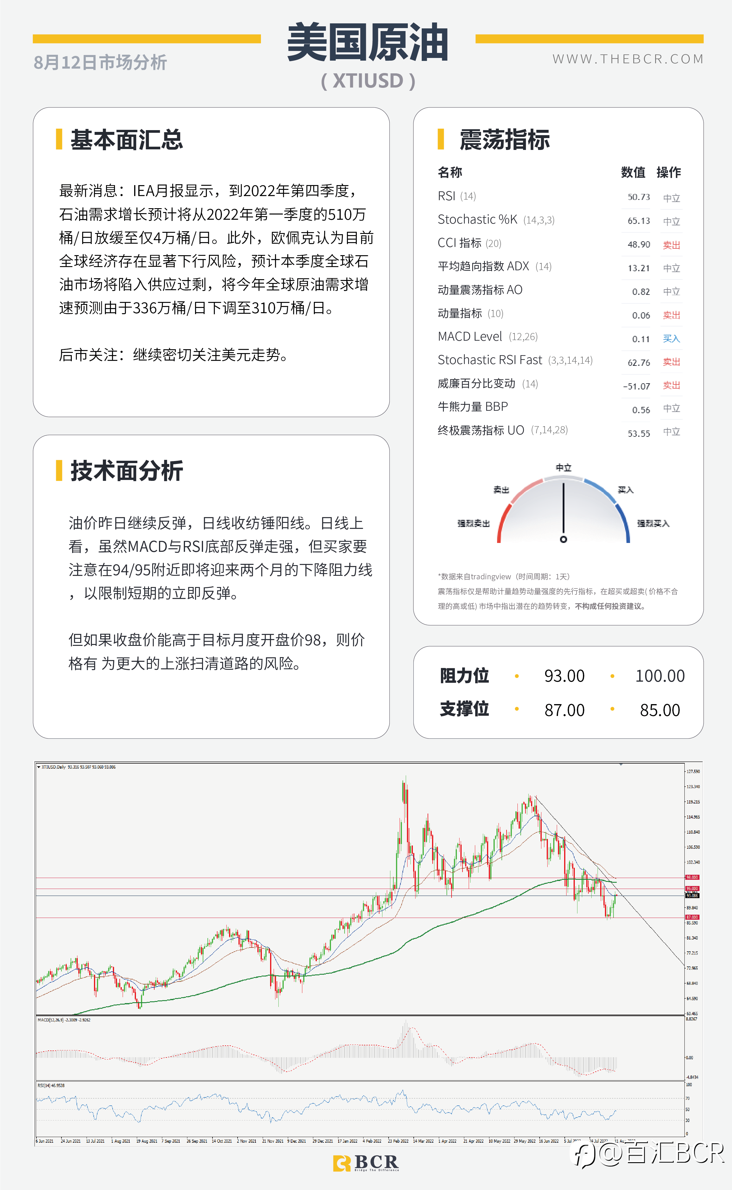 【BCR今日市场分析2022.8.12】英镑审视晚间GDP PPI助力美通胀短线见顶