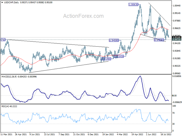 USD/CHF Daily Outlook
