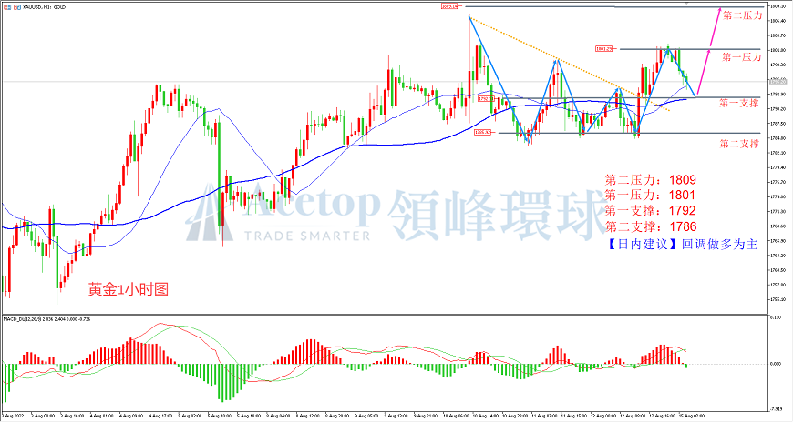 环球金银评论：美国9月加息幅度存分歧 黄金挑战千八