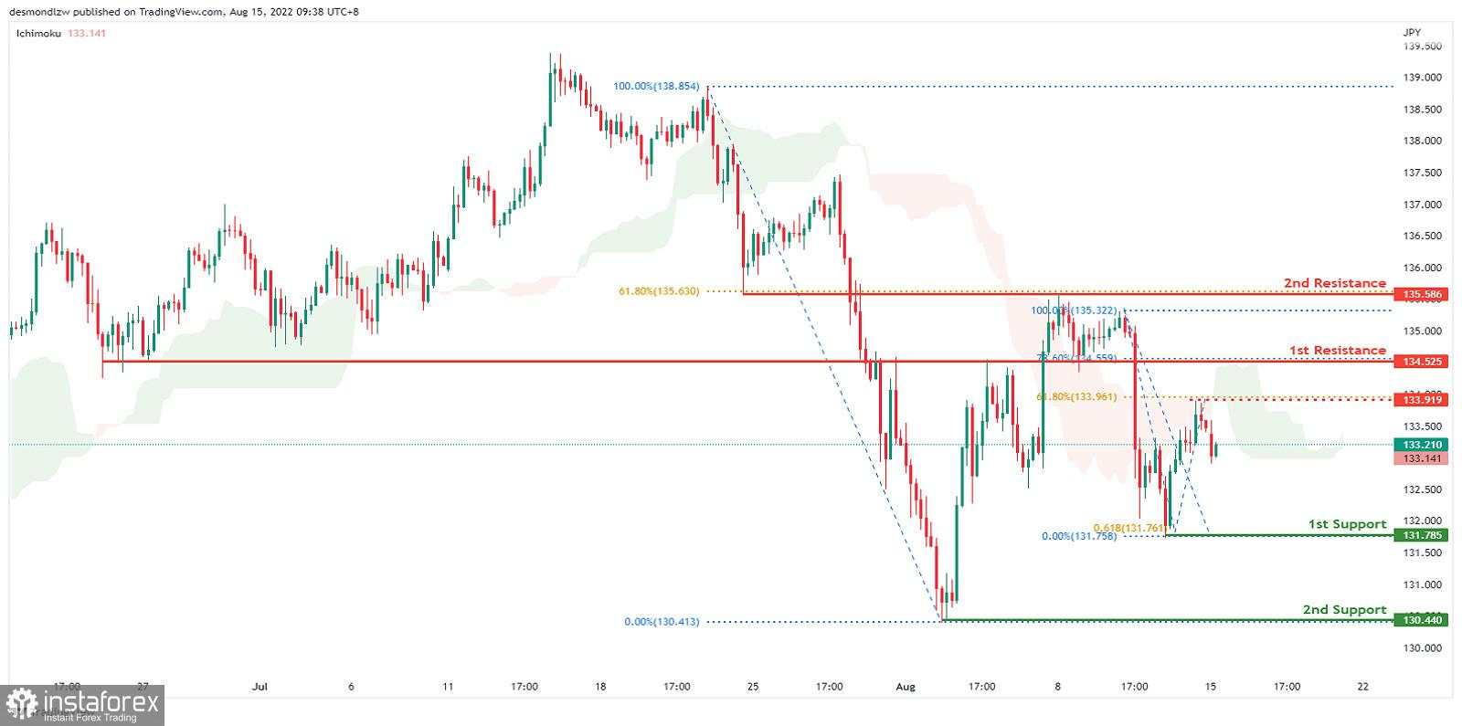 USDJPY Potensi Untuk Kelanjutan Bearish | 15 Agustus 2022