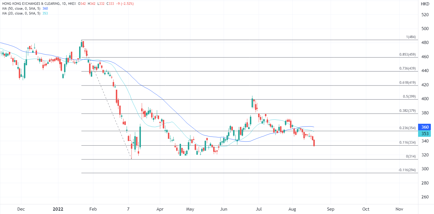 ATFX港股:港交所中期纯利跌27%,但两大利好值得展望