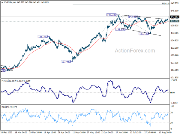 Dollar Continues Strong Rally, Swiss Franc Catching Up