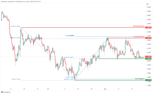Technical Outlook and Review
