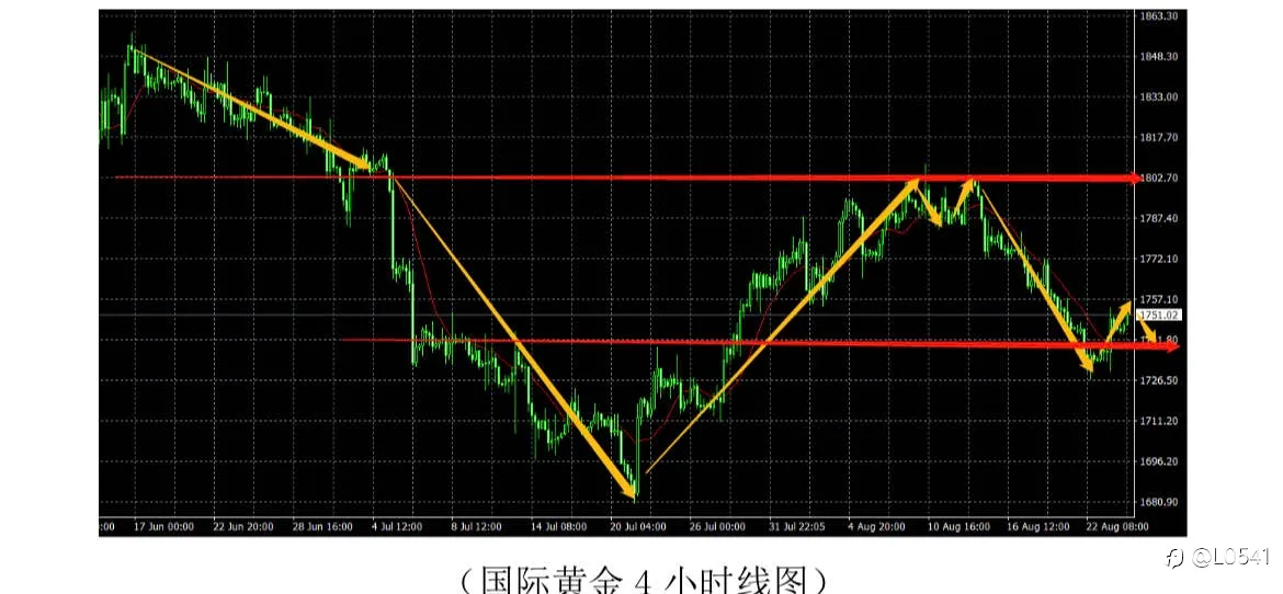 黄金 欧美 比特币 原油 分析👀