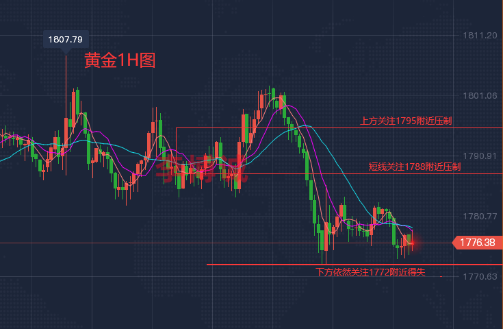 李博诚:美指持续走强 黄金承压下行 晚间关注下方支撑位