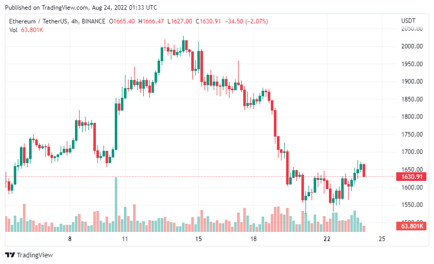 Giá Coin hôm nay 24/08: Bitcoin và altcoin phục hồi nhẹ khi dữ liệu kinh tế của Hoa Kỳ gây áp lực lên giá đồng USD