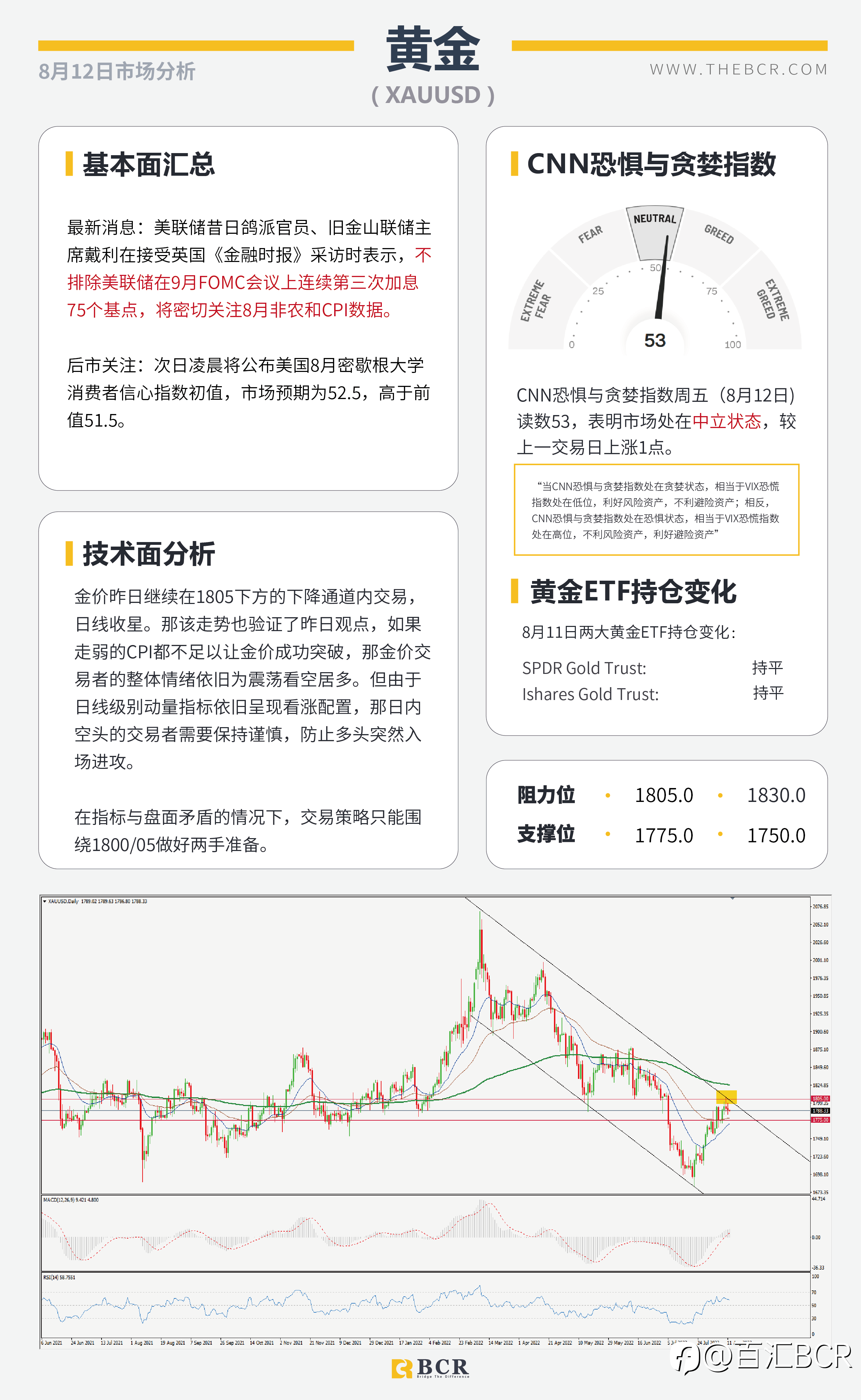 【BCR今日市场分析2022.8.12】英镑审视晚间GDP PPI助力美通胀短线见顶