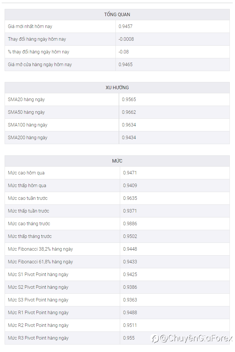Phân Tích Giá USD/CHF: Vượt Qua Đường Hỗ Trợ Trước Đó Xuống Dưới Mức 0,9500