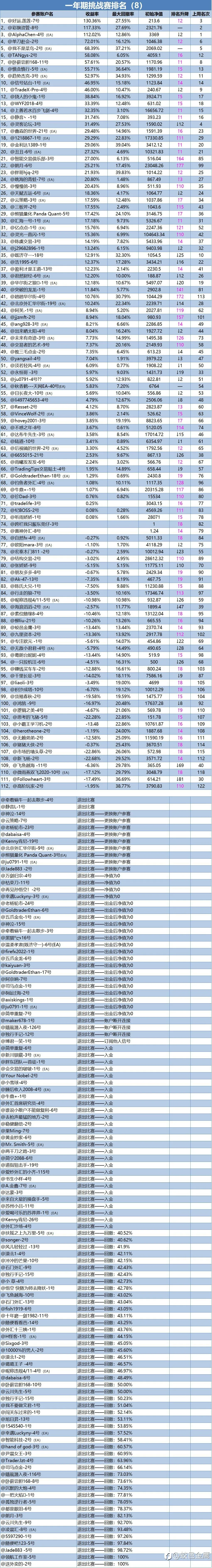 一年期挑战赛排名周报（8）