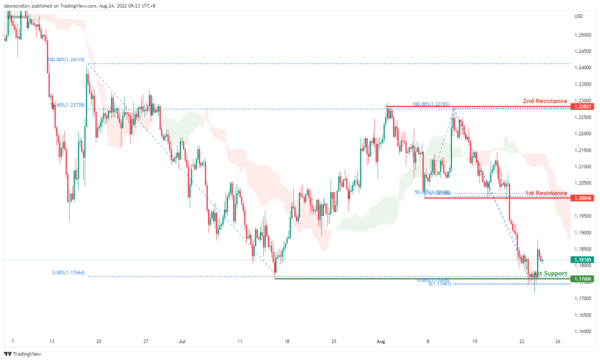 Technical Outlook and Review