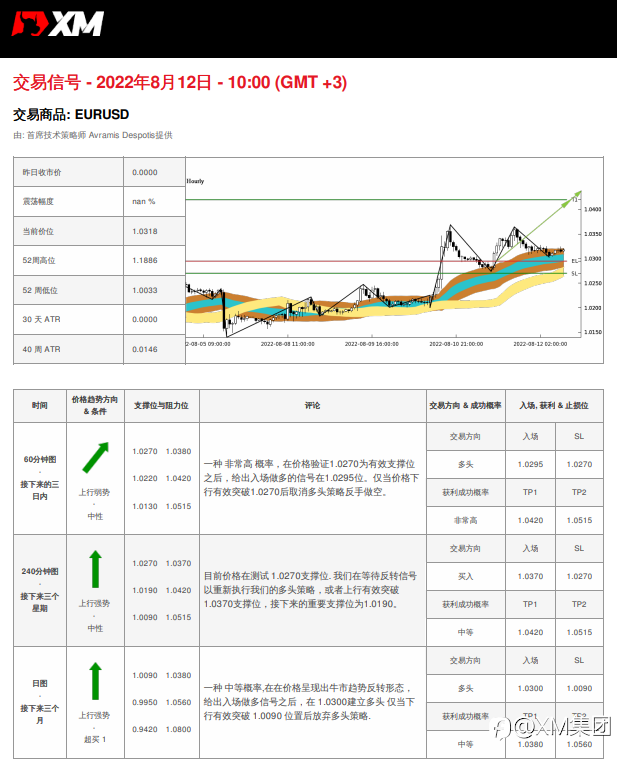 8/12 交易信号 - EURUSD