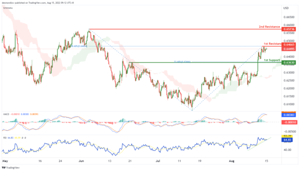 Technical Outlook and Review