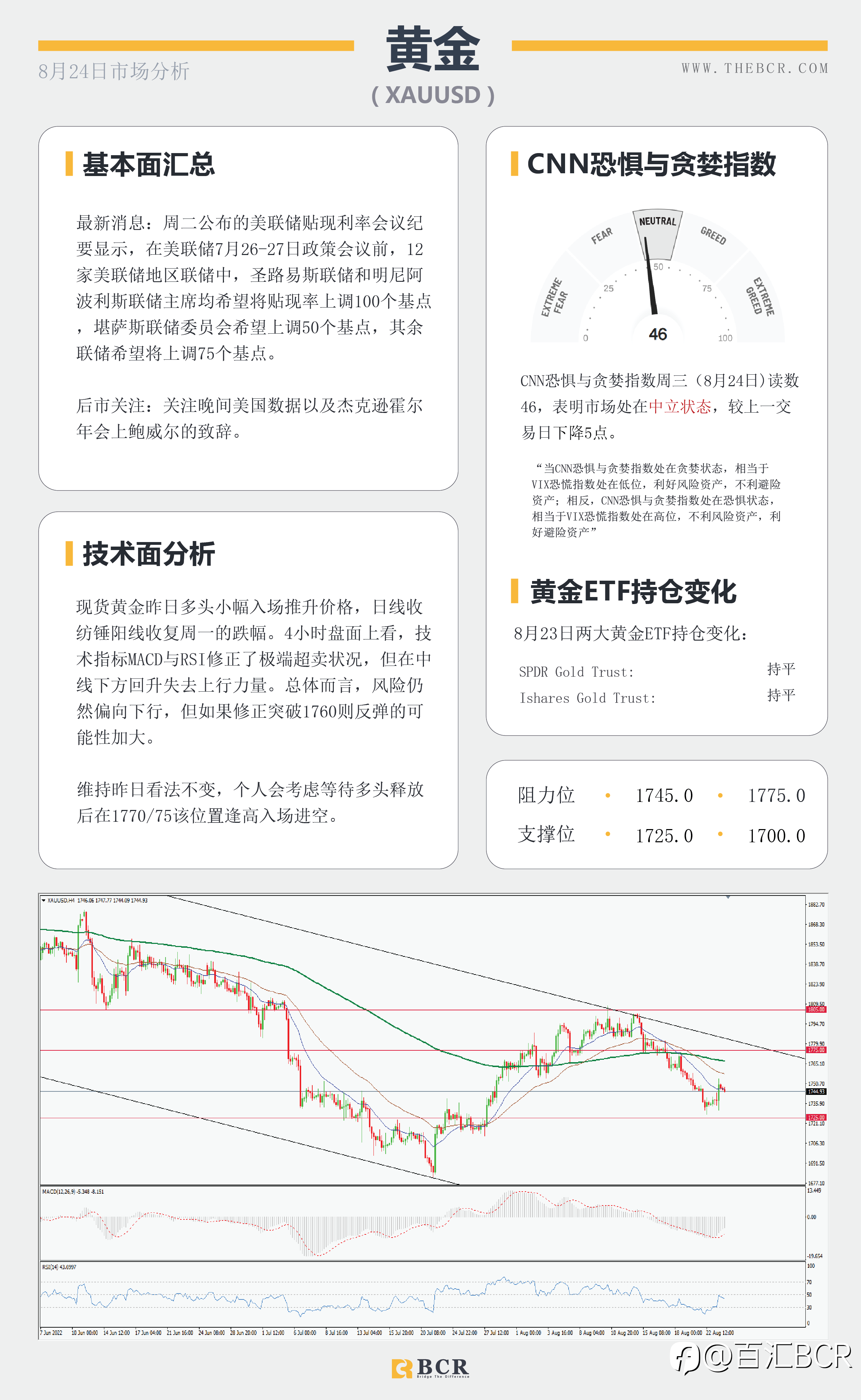【BCR今日市场分析2022.8.24】 经济数据美元降温 下降楔形指引油价反弹