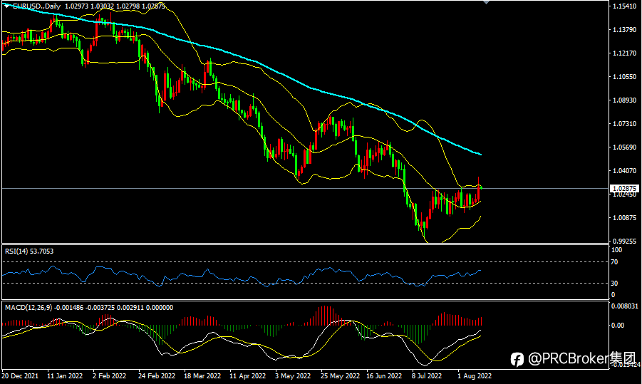 PRCBroker:20220811今日汇评