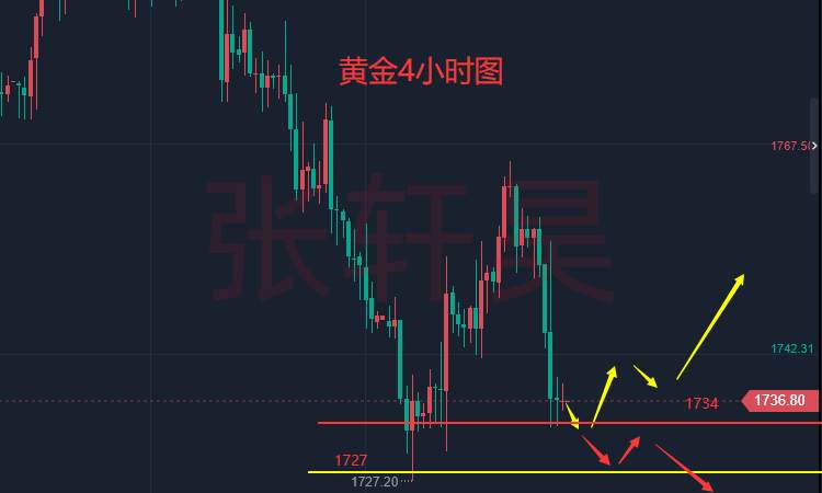 张轩昊：鲍威尔放“鹰”美元多头又发威！金价逼近关键支撑、后市恐仍有大跌风险