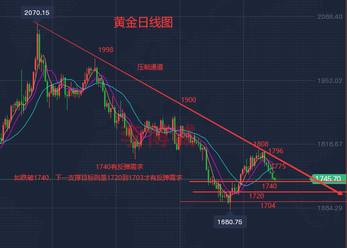 李博诚：美指走强 黄金底部支撑明显 关键位可尝试多
