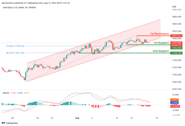 Technical Outlook and Review