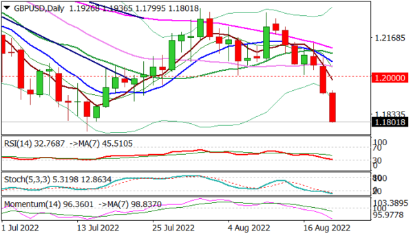 GBP/USD: Bears Accelerate Towards 2022 Low, On Track for the Biggest Weekly Fall in Nearly Two Years