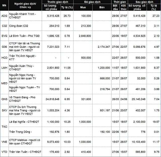 Lãnh đạo mua bán cổ phiếu: Hạ nhiệt