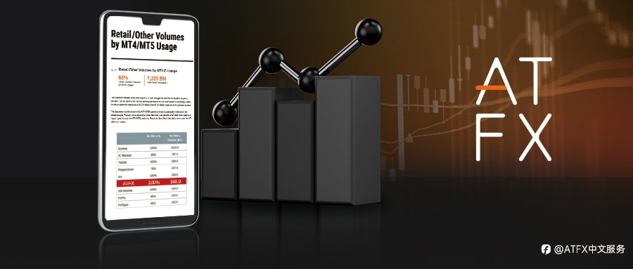 梅开二度！Finance Magnates报告出炉，ATFX 2022年Q2交易量蝉联世界第六