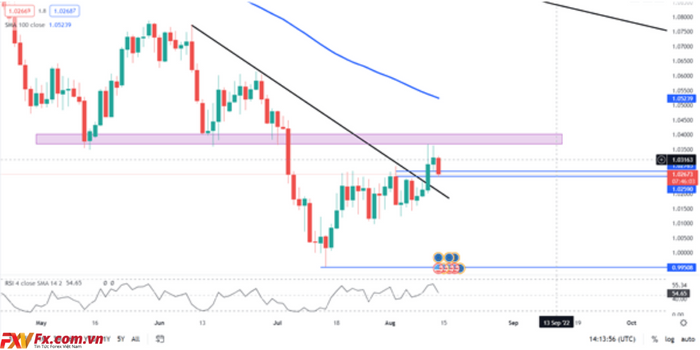 Dự báo hàng tuần của Euro: Tỷ giá EUR/USD tăng, khí đốt và hạn hán vẫn còn là nỗi lo