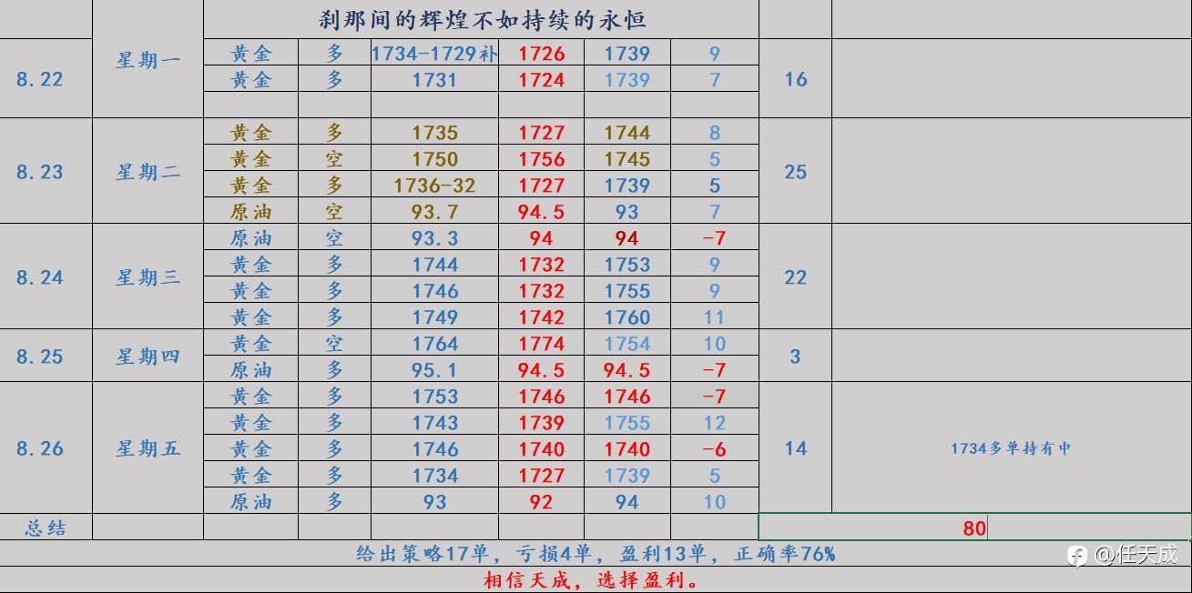 任天成:8.29黄金月总结下周开盘思路
