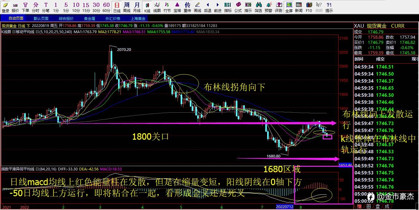 8.22号黄金行情解析以及操作策略布局!