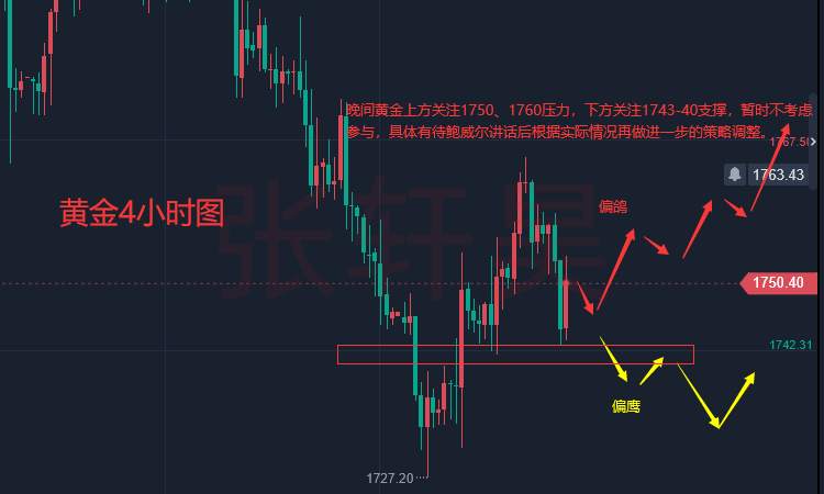 张轩昊：重头戏来了！鲍威尔讲话来袭 警惕黄金大幅波动