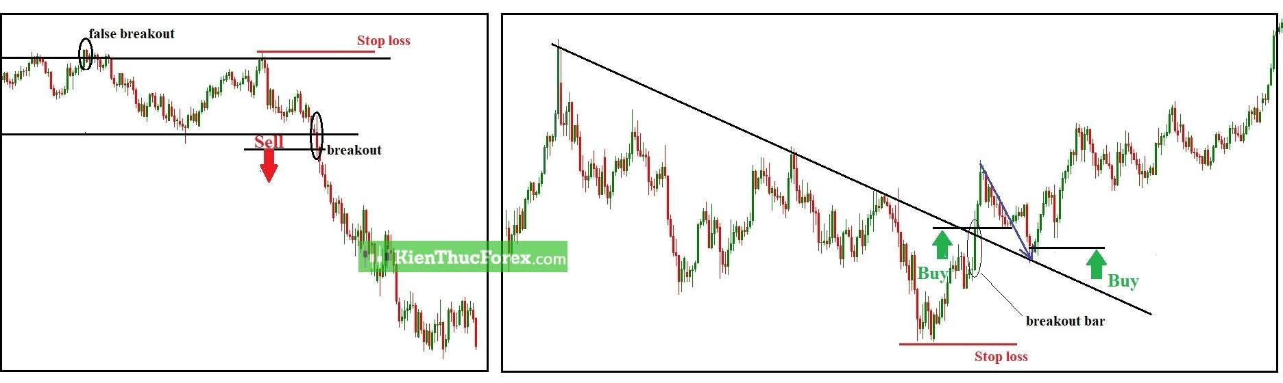 Break Out là gì? Dấu hiệu nhận biết breakout và false breakout