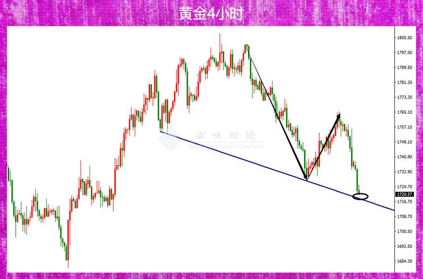 鲍威尔无情控制通胀，黄金接连破位，怎么尝试？