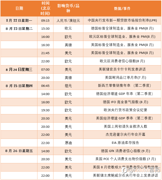 FXTM富拓:【财历焦点】杰克逊霍尔央行年会重磅来袭,美元冲高