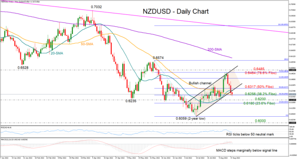 NZDUSD Slides Below Bullish Channel but Remains Supported