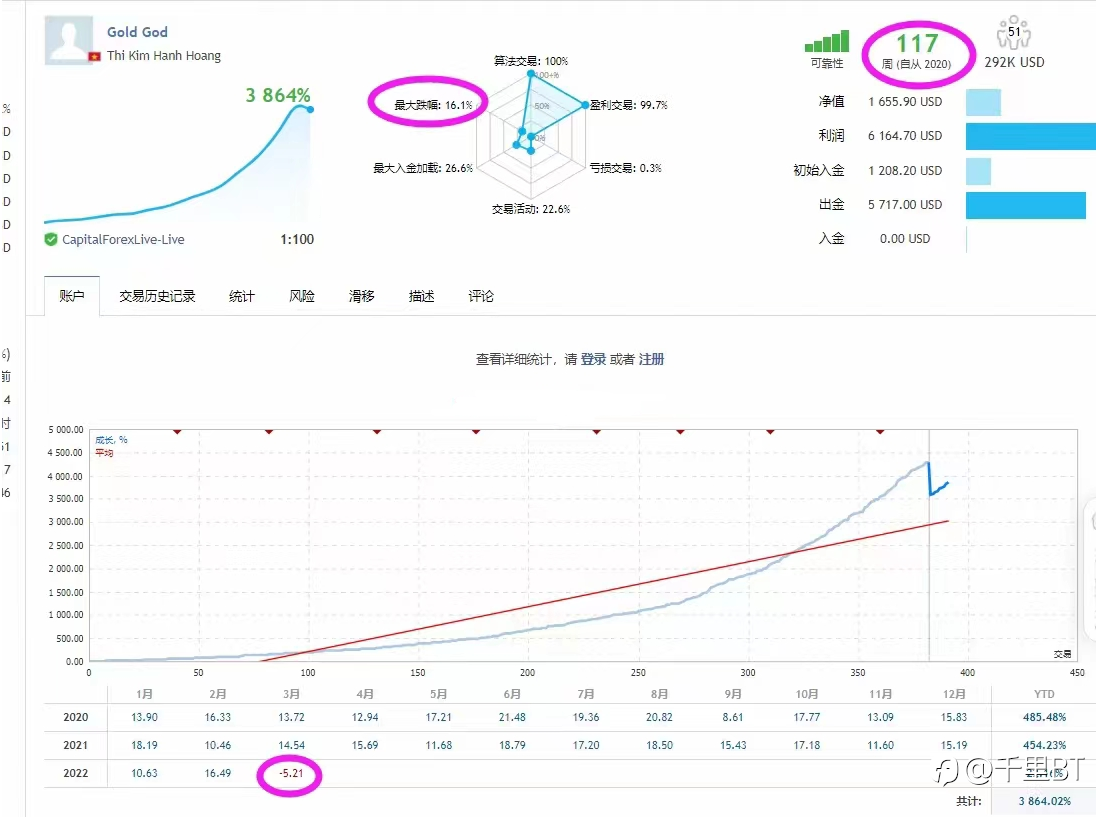 Gold God backtest黄金EA一次一单 MT5最新版本无任何限制